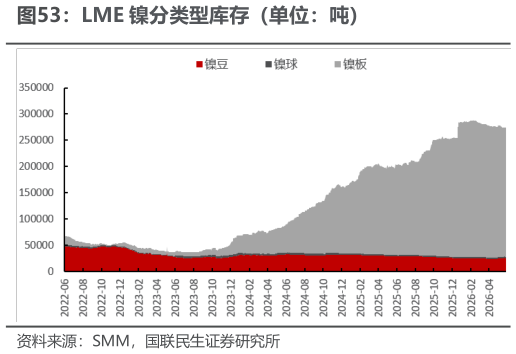 我想了解一下LME 镍分类型库存（单位：吨）