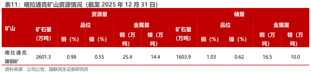 咨询下各位喀拉通克矿山资源情况（截至 2025 年 12 月 31 日）