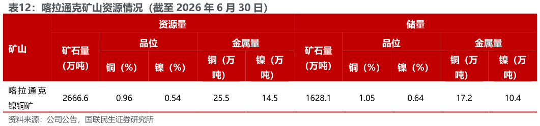 谁知道喀拉通克矿山资源情况（截至 2026 年 6 月 30 日）