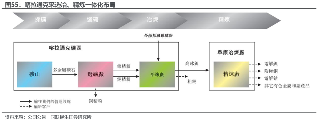 如何了解喀拉通克采选冶、精炼一体化布局