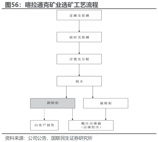 怎样理解喀拉通克矿业选矿工艺流程