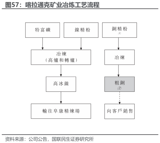 咨询大家喀拉通克矿业冶炼工艺流程