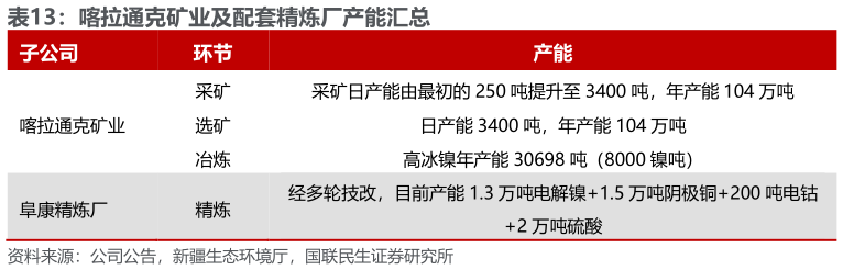 请问一下喀拉通克矿业及配套精炼厂产能汇总
