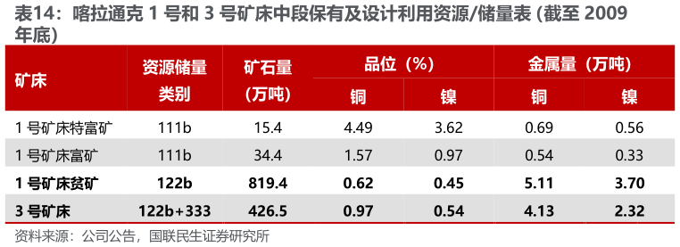 请问一下喀拉通克 1 号和 3 号矿床中段保有及设计利用资源储量表（截至 2009