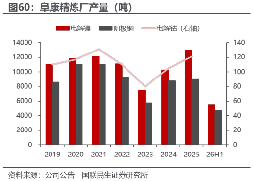 想问下各位网友阜康精炼厂产量（吨）