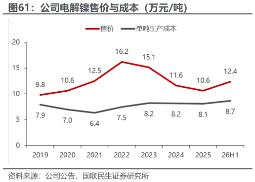 如何看待公司电解镍售价与成本（万元吨）