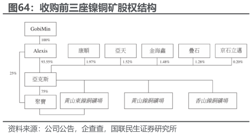 你知道收购前三座镍铜矿股权结构