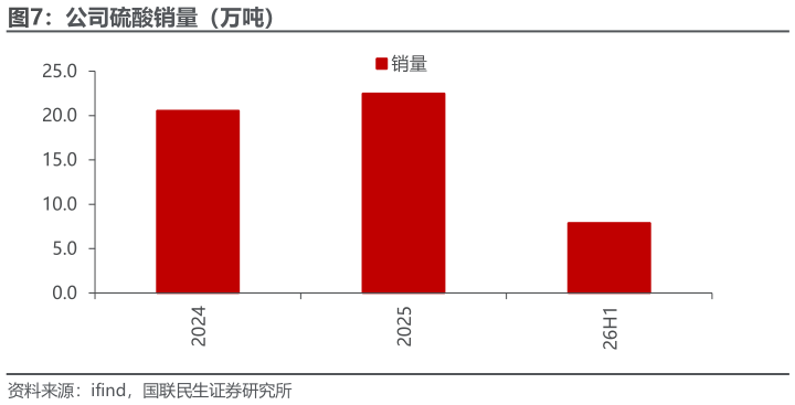 如何解释公司硫酸销量（万吨）