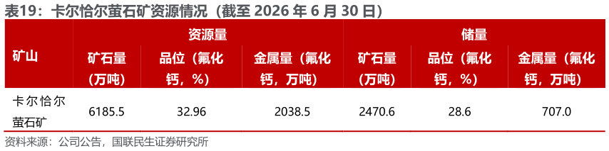 各位网友请教一下卡尔恰尔萤石矿资源情况（截至 2026 年 6 月 30 日）