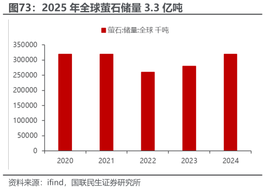 一起讨论下2025 年全球萤石储量 3.3 亿吨