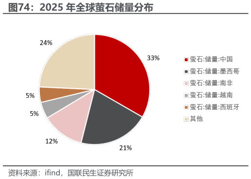 谁能回答2025 年全球萤石储量分布
