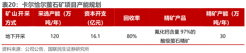想问下各位网友卡尔恰尔萤石矿项目产能规划