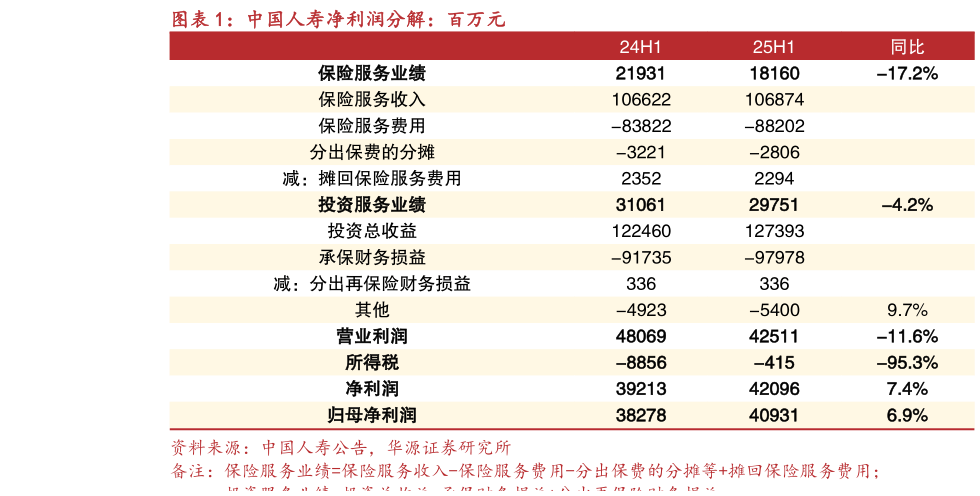 如何了解中国人寿净利润分解：百万元