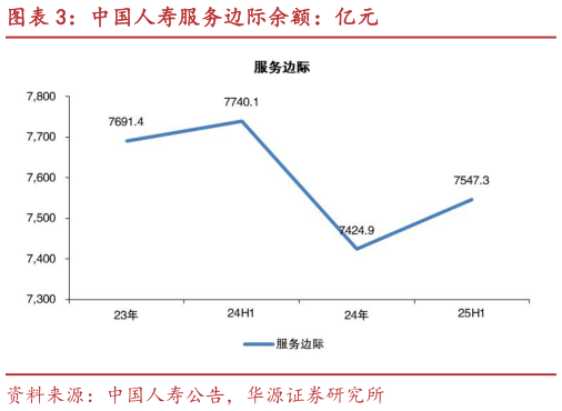 想关注一下中国人寿服务边际余额：亿元