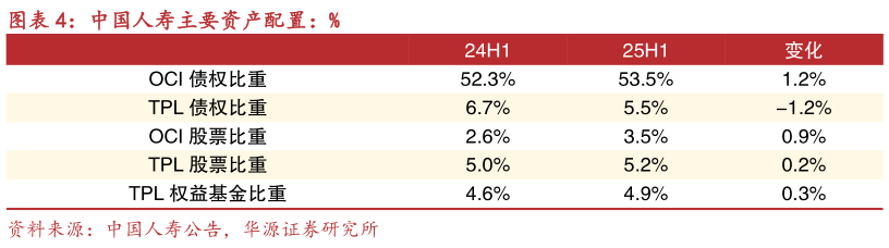 如何了解中国人寿主要资产配置：%