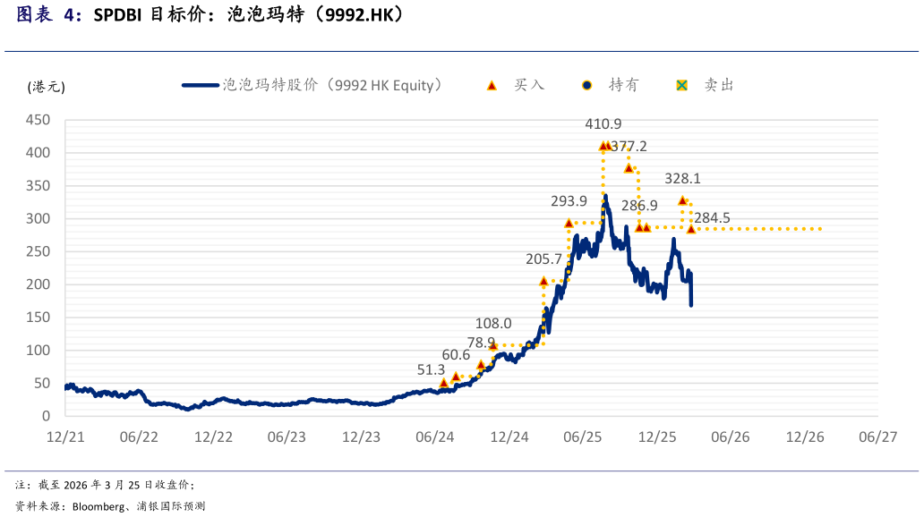 如何了解SPDBI 目标价：泡泡玛特（9992.HK）