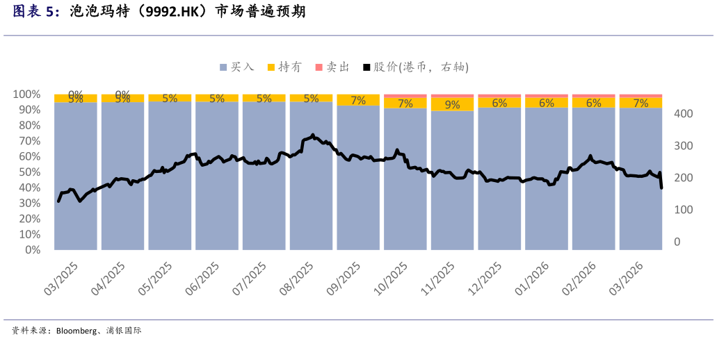 如何才能泡泡玛特（9992.HK）市场普遍预期