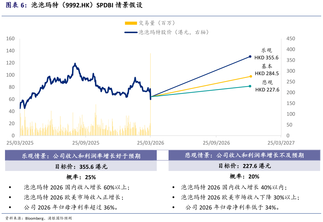 想问下各位网友泡泡玛特（9992.HK）SPDBI 情景假设