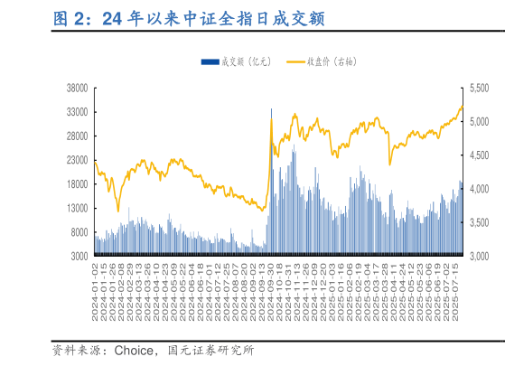 请问一下24 年以来中证全指日成交额