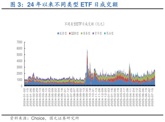 你知道24 年以来不同类型 ETF 日成交额