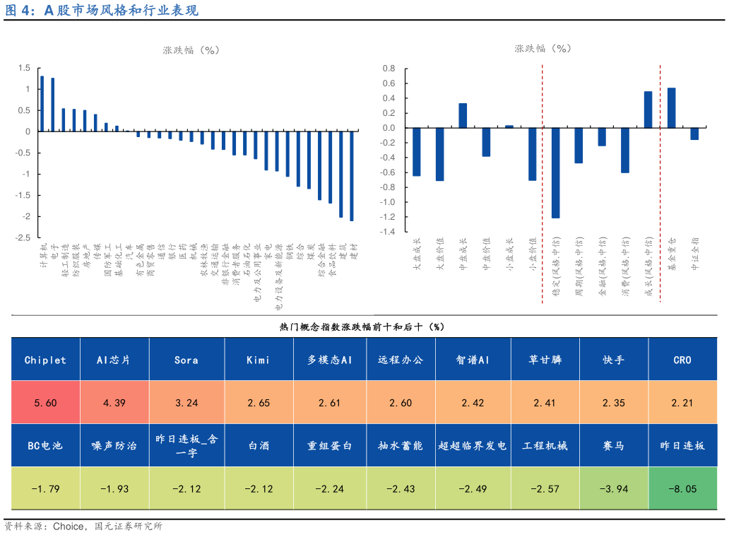 谁知道A 股市场风格和行业表现