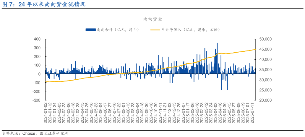 想关注一下24 年以来南向资金流情况