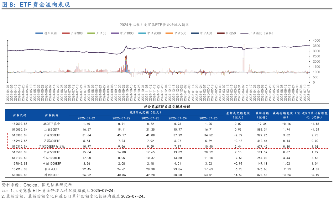 咨询大家ETF 资金流向表现