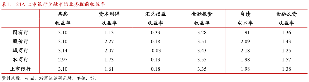 想关注一下24A 上市银行金融市场业务税前收益率