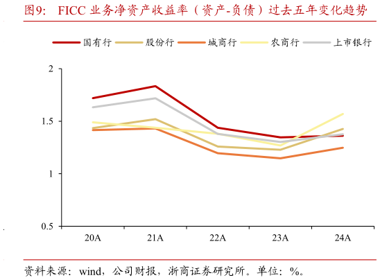 咨询下各位FICC 业务净资产收益率（资产-负债）过去五年变化趋势