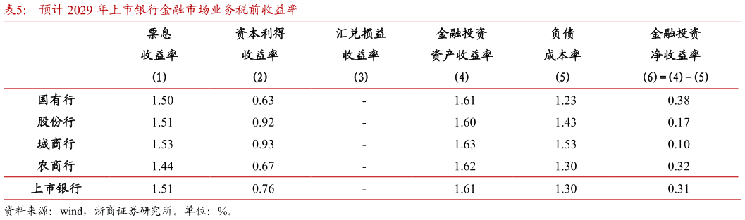 如何了解预计 2029 年上市银行金融市场业务税前收益率