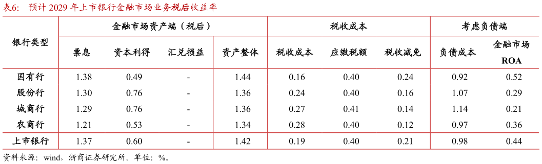 你知道预计 2029 年上市银行金融市场业务税后收益率