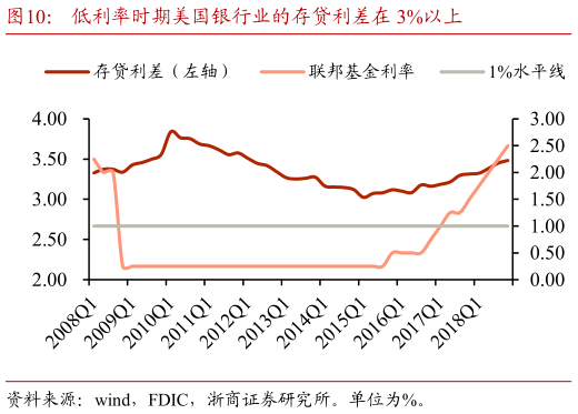 想问下各位网友低利率时期美国银行业的存贷利差在 3%以上