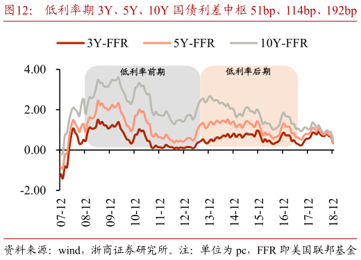 想关注一下低利率期 3Y、5Y、10Y 国债利差中枢 51bp、114bp、192bp   低利率期 AAA、A、B 级企债利差中枢 70bp、123bp、520bp
