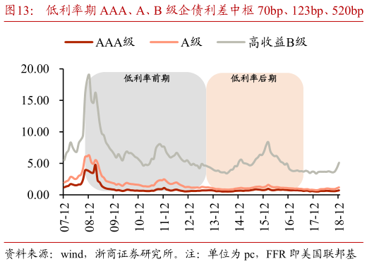 你知道低利率期 AAA、A、B 级企债利差中枢 70bp、123bp、520bp
