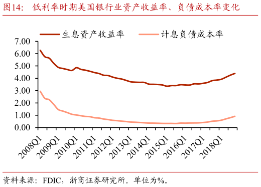 如何了解低利率时期美国银行业资产收益率、负债成本率变化