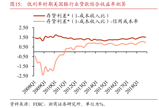 如何解释低利率时期美国银行业贷款综合收益率测算