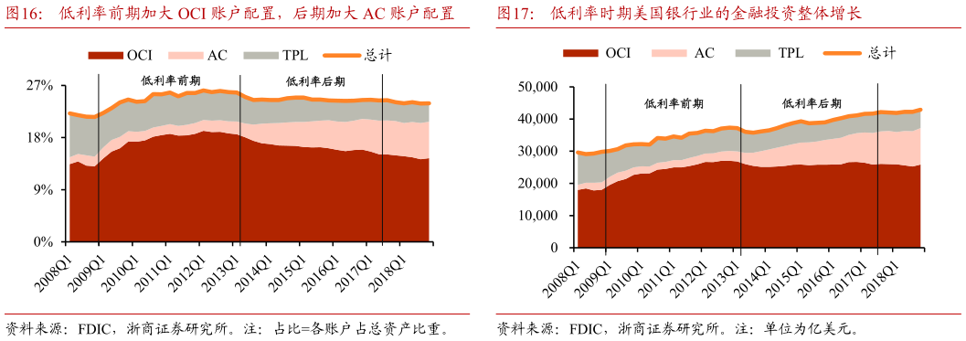 谁知道低利率前期加大 OCI 账户配置，后期加大 AC 账户配置    低利率时期美国银行业的金融投资整体增长低利率时期美国银行业的金融投资整体增长