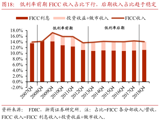 如何看待低利率前期 FICC 收入占比下行，后期收入占比趋于稳定   低利率时期美国银行业的 FICC 收入情况