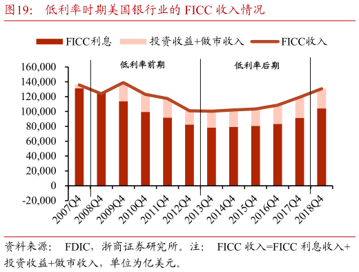如何看待低利率时期美国银行业的 FICC 收入情况