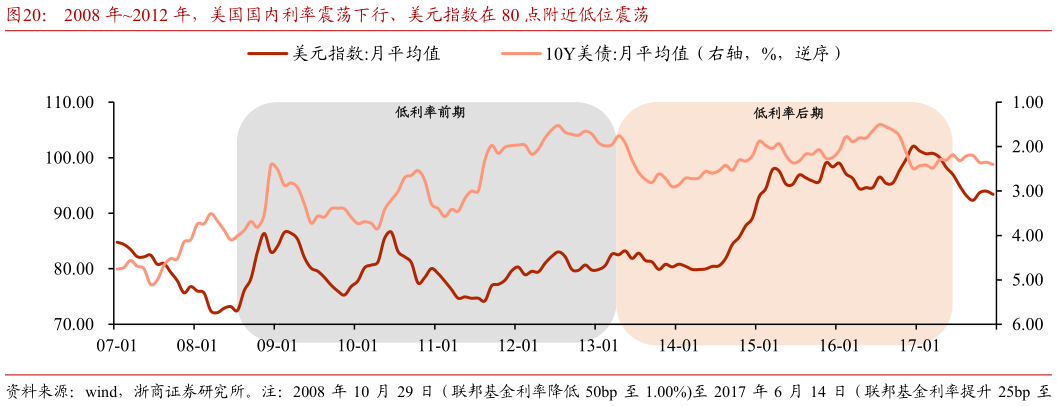咨询下各位2008 年2012 年，美国国内利率震荡下行、美元指数在 80 点附近低位震荡