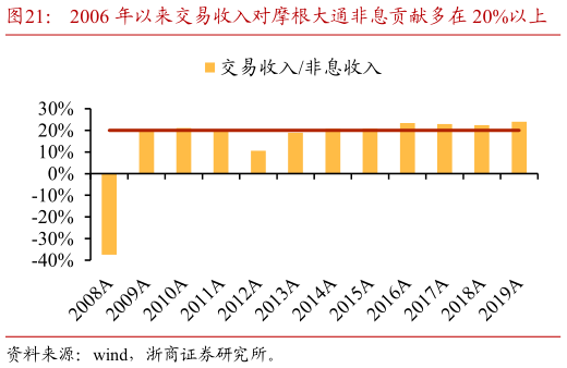 如何了解2006 年以来交易收入对摩根大通非息贡献多在 20%以上    摩根大通重视风险对冲，策略上并非单边做多