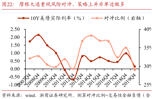 想关注一下摩根大通重视风险对冲，策略上并非单边做多