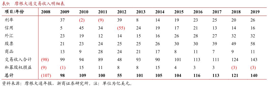 如何才能摩根大通交易收入明细表