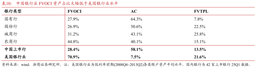 我想了解一下中国银行业 FVOCI 资产占比大幅低于美国银行业水平
