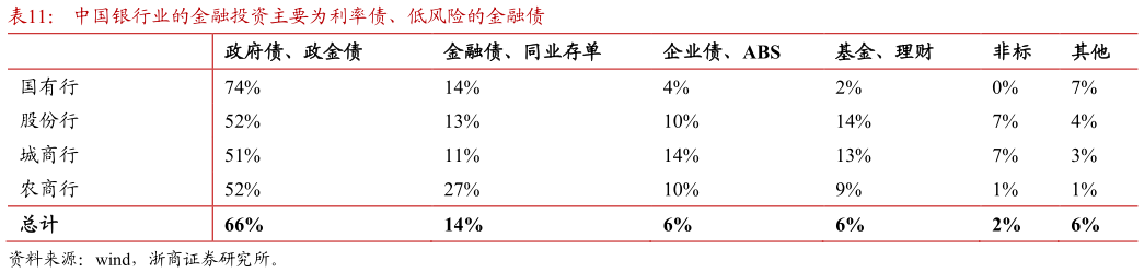 谁知道中国银行业的金融投资主要为利率债、低风险的金融债