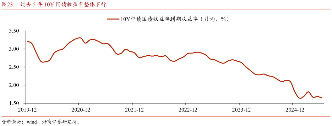 如何才能过去 5 年 10Y 国债收益率整体下行