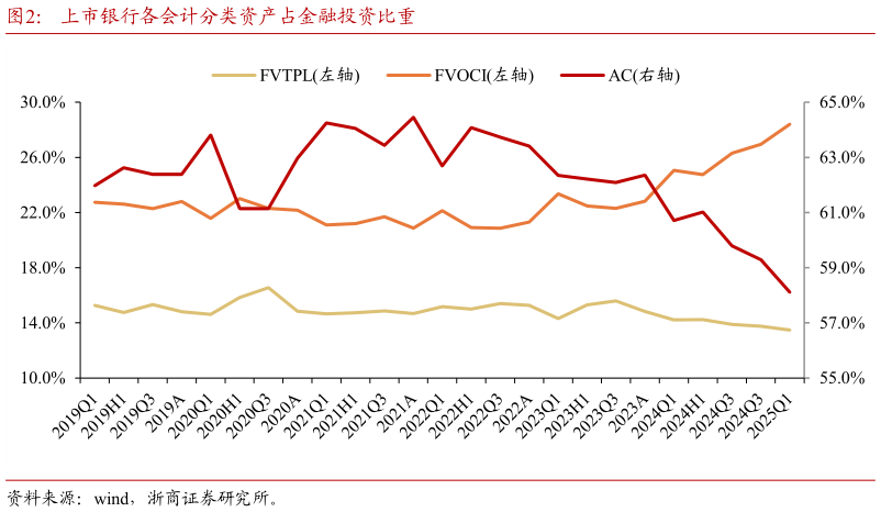 谁能回答上市银行各会计分类资产占金融投资比重