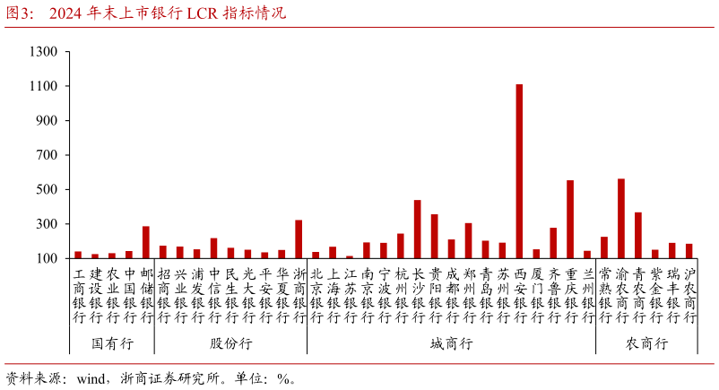 想关注一下2024 年末上市银行 LCR 指标情况
