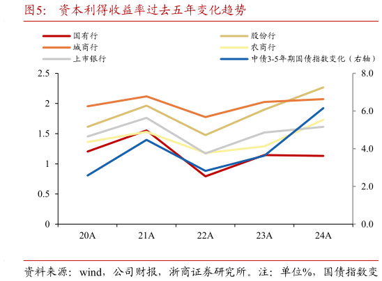 我想了解一下资本利得收益率过去五年变化趋势