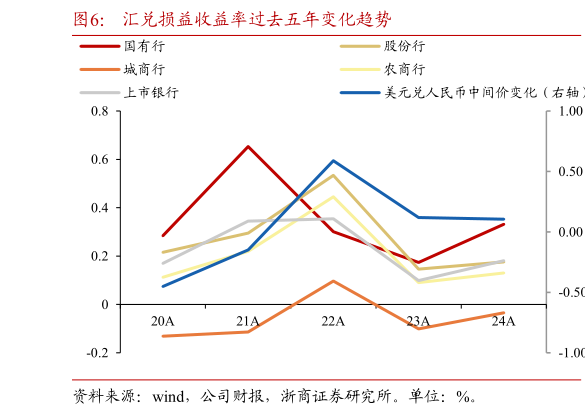 怎样理解汇兑损益收益率过去五年变化趋势